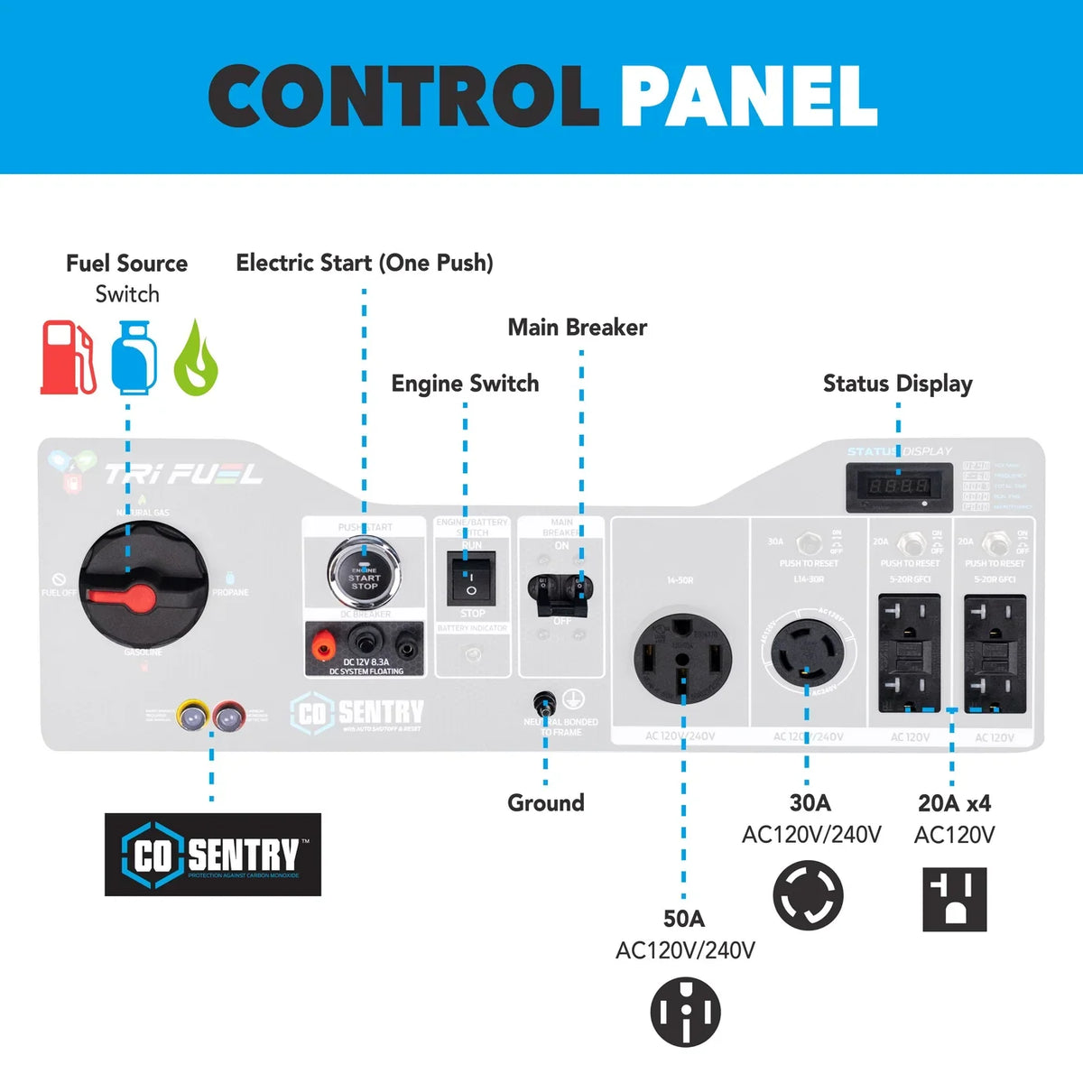 13,000 Watt Tri-Fuel Portable Generator with CO Sentry – product image 3 | SeeMyMails Marketplace